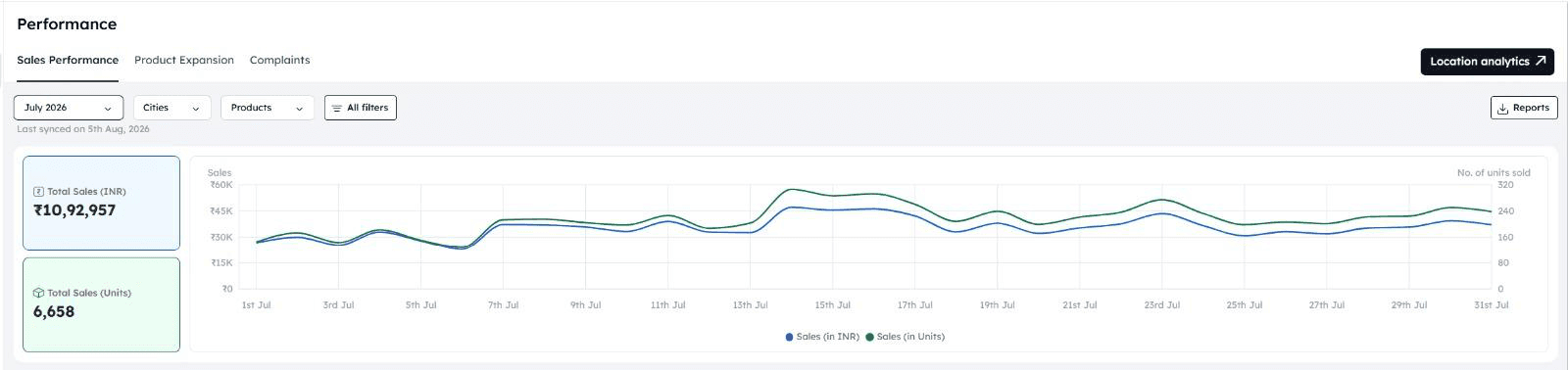 Marketplace performance dashboard for July 2026 with 10.92 Lakh in sales