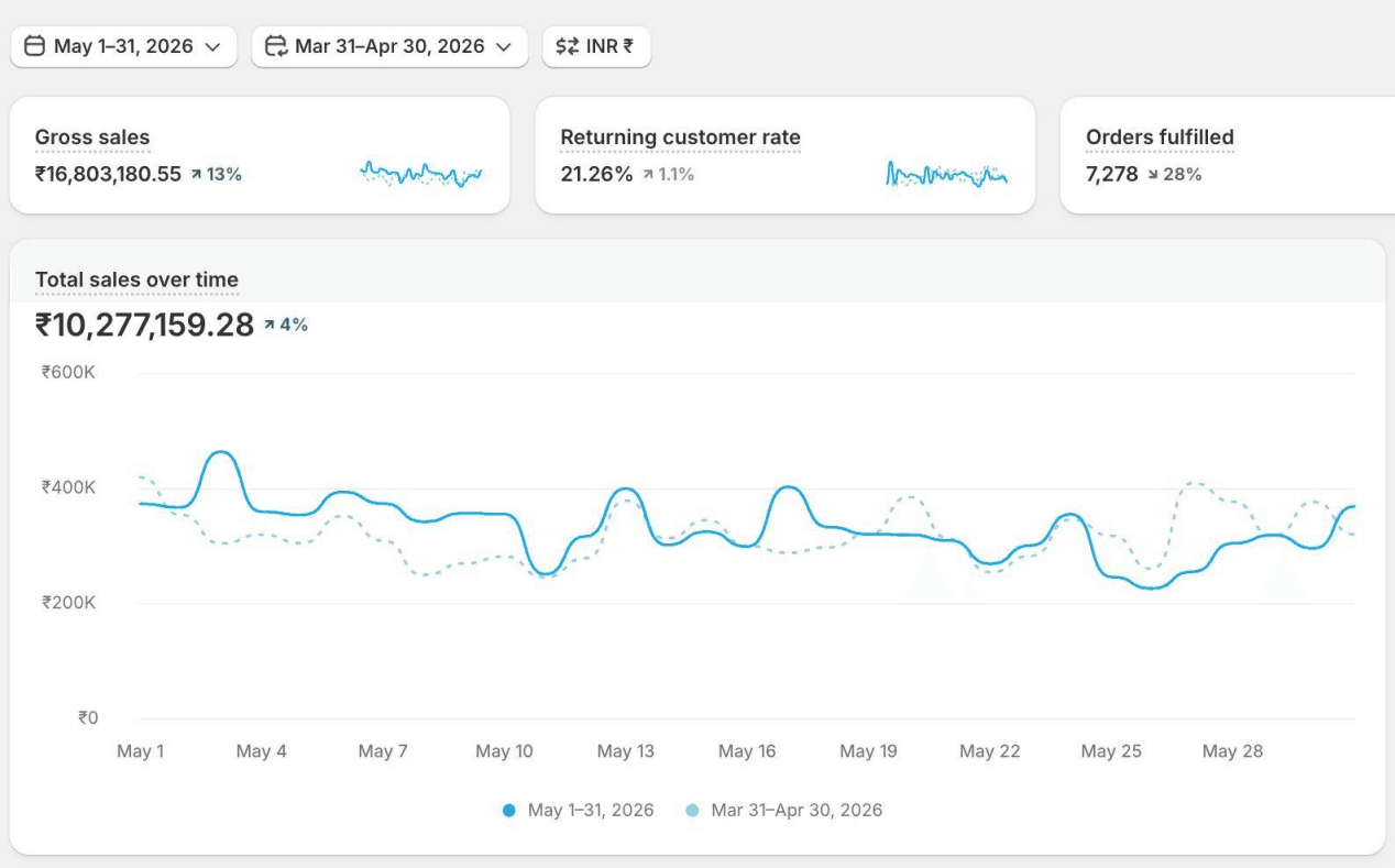 TMS performance marketing dashboard showing gross sales up 13 percent for May 2026
