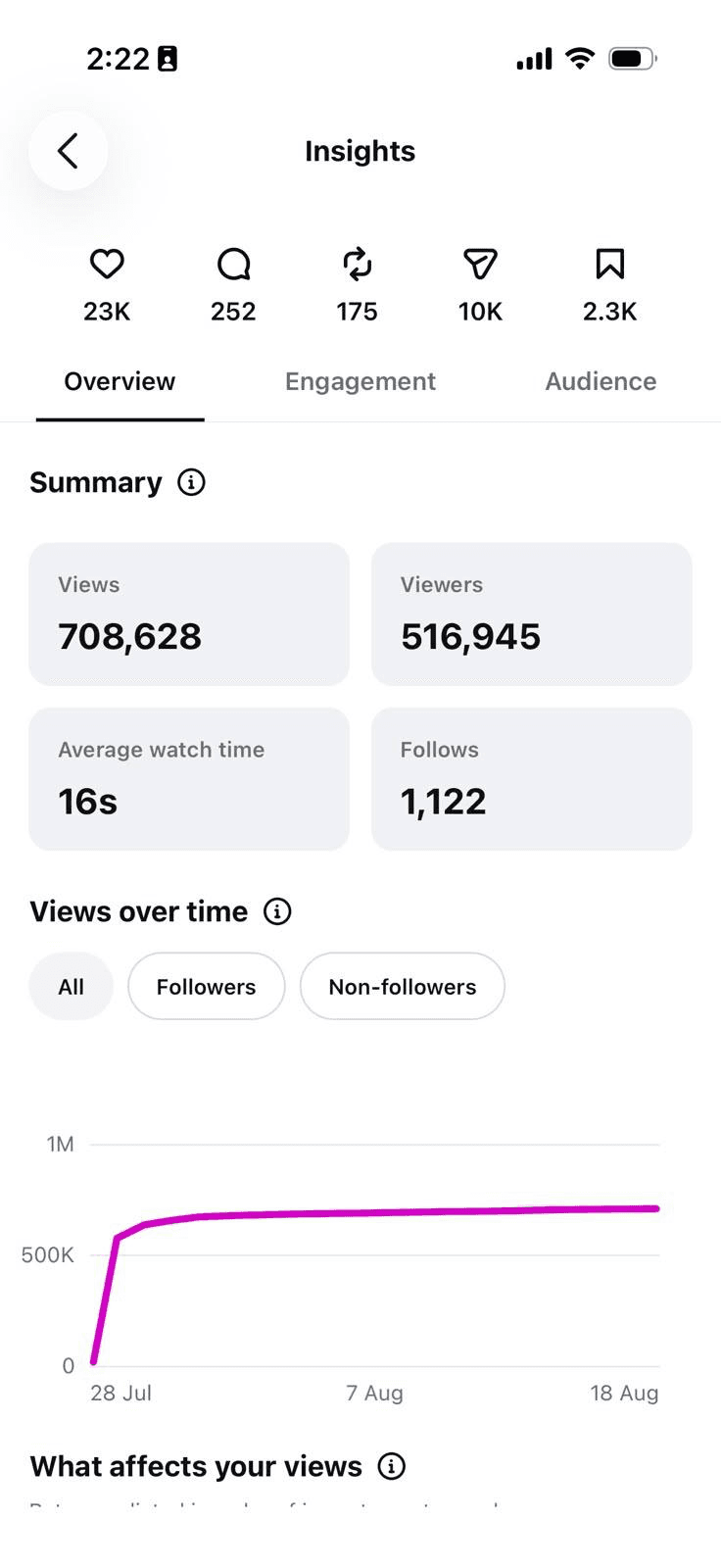 Instagram Insights showing 708,628 views and 1,122 new follows
